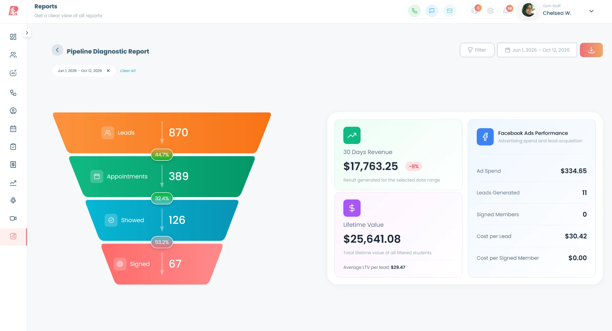 Red Belt Gym pipeline diagnostic report showing a lead-to-signed funnel, 30-day revenue, lifetime value, and ad performance